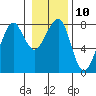 Tide chart for Half Moon Bay, Westport, Washington on 2023/01/10