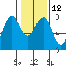 Tide chart for Half Moon Bay, Westport, Washington on 2023/01/12