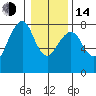 Tide chart for Half Moon Bay, Westport, Washington on 2023/01/14