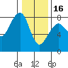Tide chart for Half Moon Bay, Westport, Washington on 2023/01/16