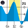Tide chart for Half Moon Bay, Westport, Washington on 2023/01/21