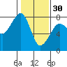 Tide chart for Half Moon Bay, Westport, Washington on 2023/01/30