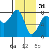 Tide chart for Half Moon Bay, Westport, Washington on 2023/01/31