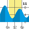 Tide chart for Westport, Washington on 2023/02/11