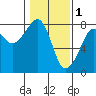 Tide chart for Westport, Washington on 2023/02/1
