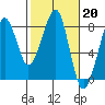 Tide chart for Westport, Washington on 2023/02/20