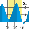 Tide chart for Westport, Washington on 2023/02/21