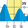 Tide chart for Westport, Washington on 2023/02/25