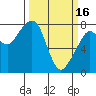 Tide chart for Westport, Washington on 2023/03/16