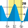Tide chart for Westport, Washington on 2023/03/20