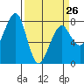 Tide chart for Westport, Washington on 2023/03/26