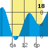 Tide chart for Westport, Washington on 2023/06/18