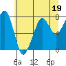 Tide chart for Westport, Washington on 2023/06/19