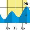 Tide chart for Westport, Washington on 2023/06/28