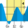 Tide chart for Westport, Washington on 2023/06/4