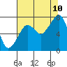 Tide chart for Westport, Washington on 2023/08/10