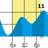 Tide chart for Westport, Washington on 2023/08/11
