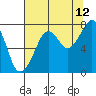 Tide chart for Westport, Washington on 2023/08/12