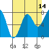 Tide chart for Westport, Washington on 2023/08/14