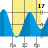Tide chart for Westport, Washington on 2023/08/17