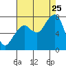 Tide chart for Westport, Washington on 2023/08/25