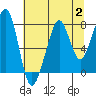 Tide chart for Westport, Washington on 2023/08/2