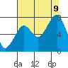 Tide chart for Westport, Washington on 2023/08/9