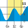 Tide chart for Westport, Washington on 2023/09/11