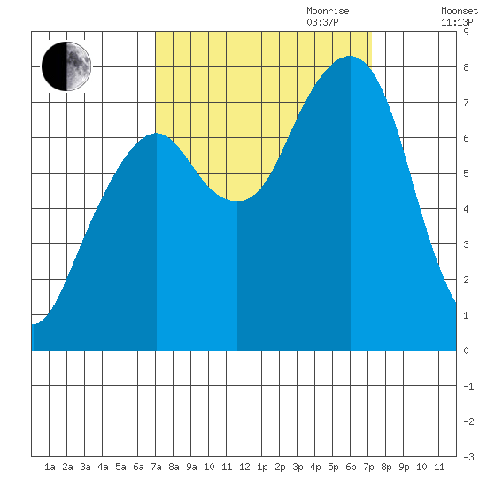 Westport Tide Chart for Sep 22nd 2023