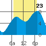 Tide chart for Westport, Washington on 2023/09/23