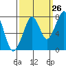 Tide chart for Westport, Washington on 2023/09/26