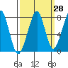 Tide chart for Westport, Washington on 2023/09/28