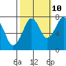 Tide chart for Westport, Washington on 2023/10/10