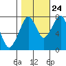 Tide chart for Westport, Washington on 2023/10/24