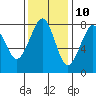 Tide chart for Westport, Washington on 2023/11/10