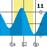 Tide chart for Westport, Washington on 2023/11/11