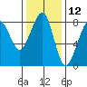 Tide chart for Westport, Washington on 2023/11/12