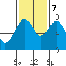 Tide chart for Westport, Washington on 2023/11/7