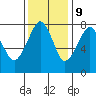 Tide chart for Westport, Washington on 2023/11/9