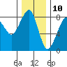 Tide chart for Westport, Washington on 2023/12/10