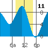 Tide chart for Westport, Washington on 2023/12/11