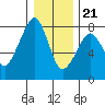 Tide chart for Westport, Washington on 2023/12/21