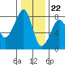 Tide chart for Westport, Washington on 2023/12/22