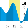 Tide chart for Westport, Washington on 2024/01/10