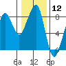 Tide chart for Westport, Washington on 2024/01/12
