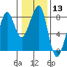 Tide chart for Westport, Washington on 2024/01/13