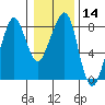 Tide chart for Westport, Washington on 2024/01/14