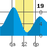 Tide chart for Westport, Washington on 2024/01/19