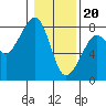 Tide chart for Westport, Washington on 2024/01/20
