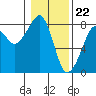 Tide chart for Westport, Washington on 2024/01/22